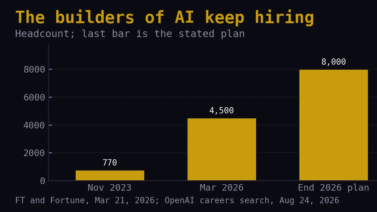 Bar chart: OpenAI headcount rising from 770 in November 2023 to 4,500 in March 2026, with a planned 8,000 by end of 2026.