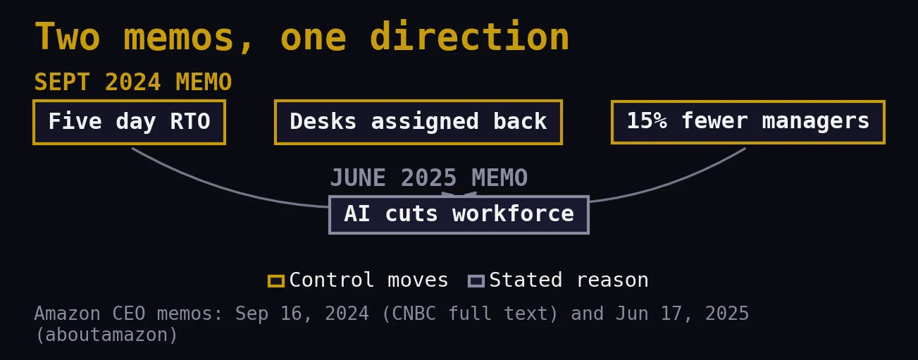 Diagram: the September 2024 memo nodes for five day RTO, assigned desks, and fewer managers all pointing to the June 2025 memo node for AI cutting the workforce.