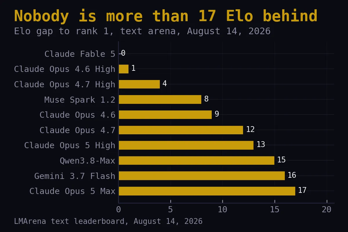 Bar chart of the top ten text arena models by Elo gap to rank one, none farther than seventeen points behind
