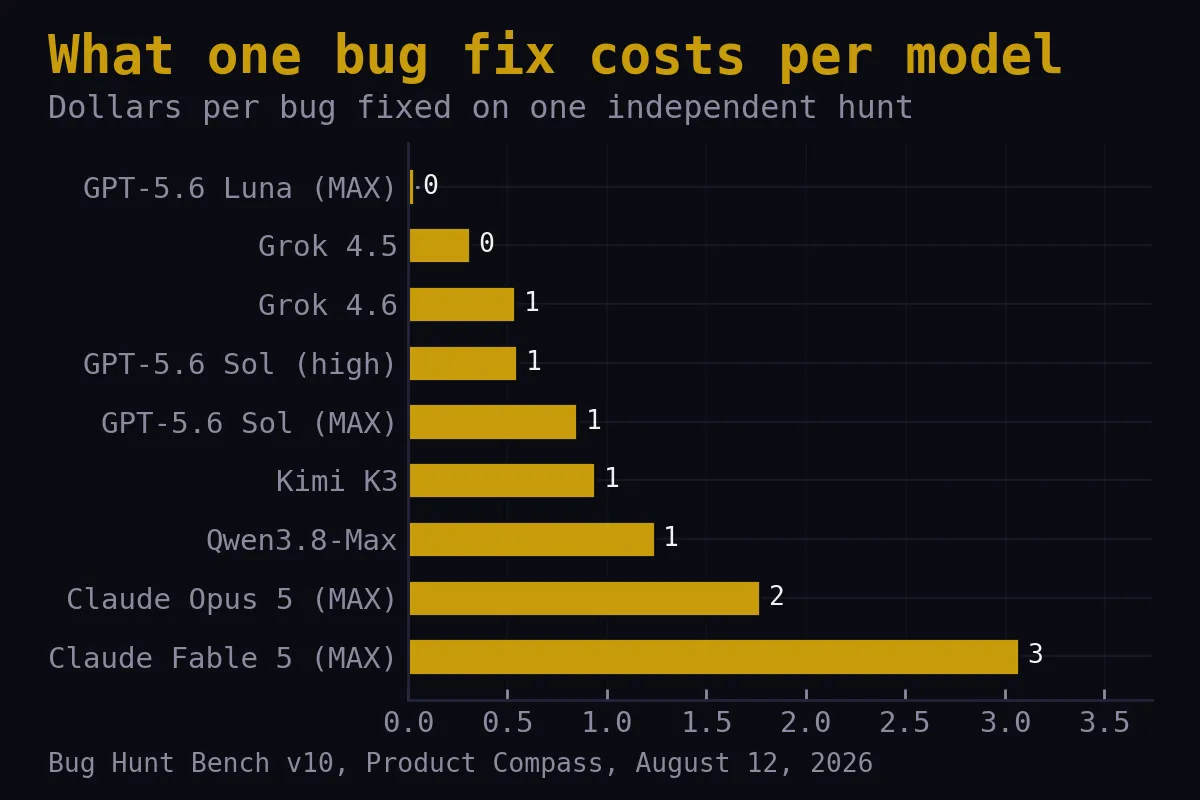 Bar chart of dollars per bug fixed across nine model runs, ranging from three cents to over three dollars