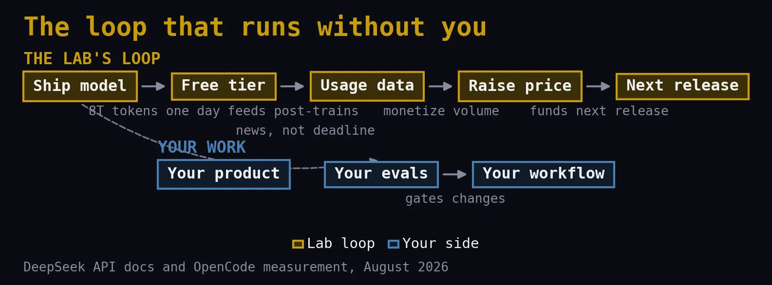 Diagram of a lab's release loop from model launch through free tier usage data to price increases and the next release, with a builder's work in a separate lane connected only by a dashed news edge