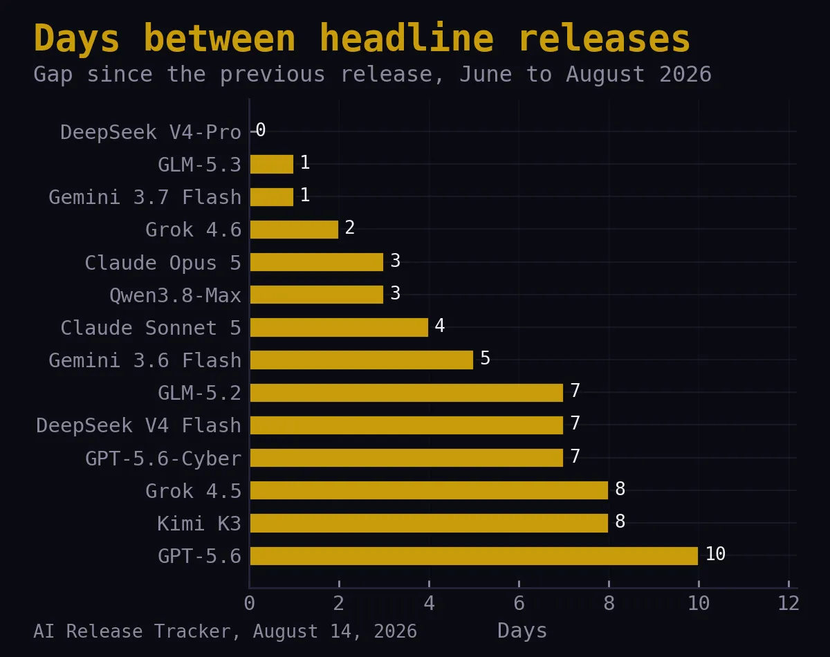 Bar chart of the days between consecutive headline AI model releases from June to August 2026, with a same-day pair and a ten-day gap
