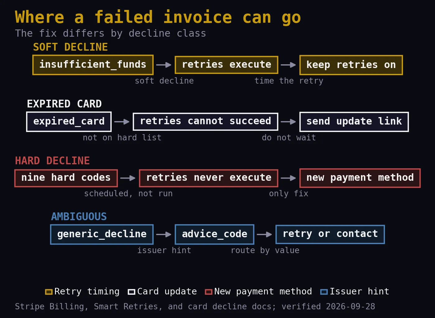 Lane diagram of four failed-invoice paths: soft declines where retries execute on a timing fix, expired cards where retries run but cannot succeed and a card update is needed, nine hard decline codes where retries never execute, and generic declines resolved by reading advice_code.