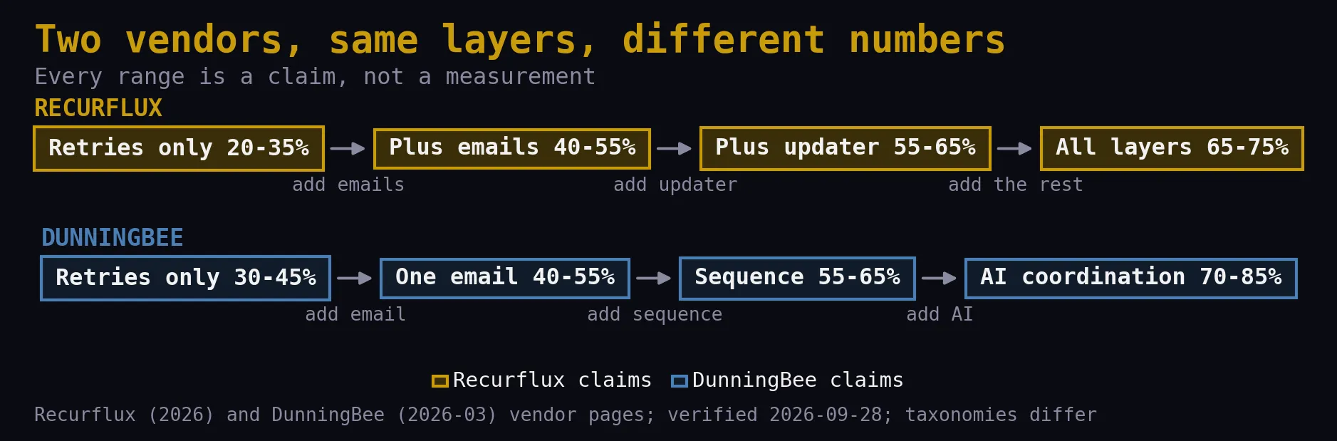Diagram comparing two vendor claims about recovery by layer: Recurflux reports 20 to 35 percent for retries only rising to 65 to 75 percent for all layers; DunningBee reports 30 to 45 percent rising to 70 to 85 percent with different layer names.
