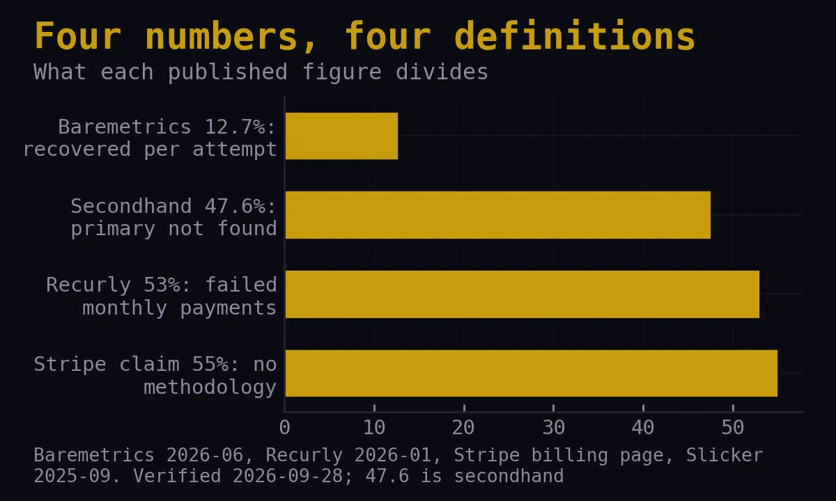 Bar chart of four published recovery figures: 12.7 percent recovered per attempt, 47.6 percent from a secondhand median, 53 percent of failed monthly payments, and a 55 percent claim with no methodology.
