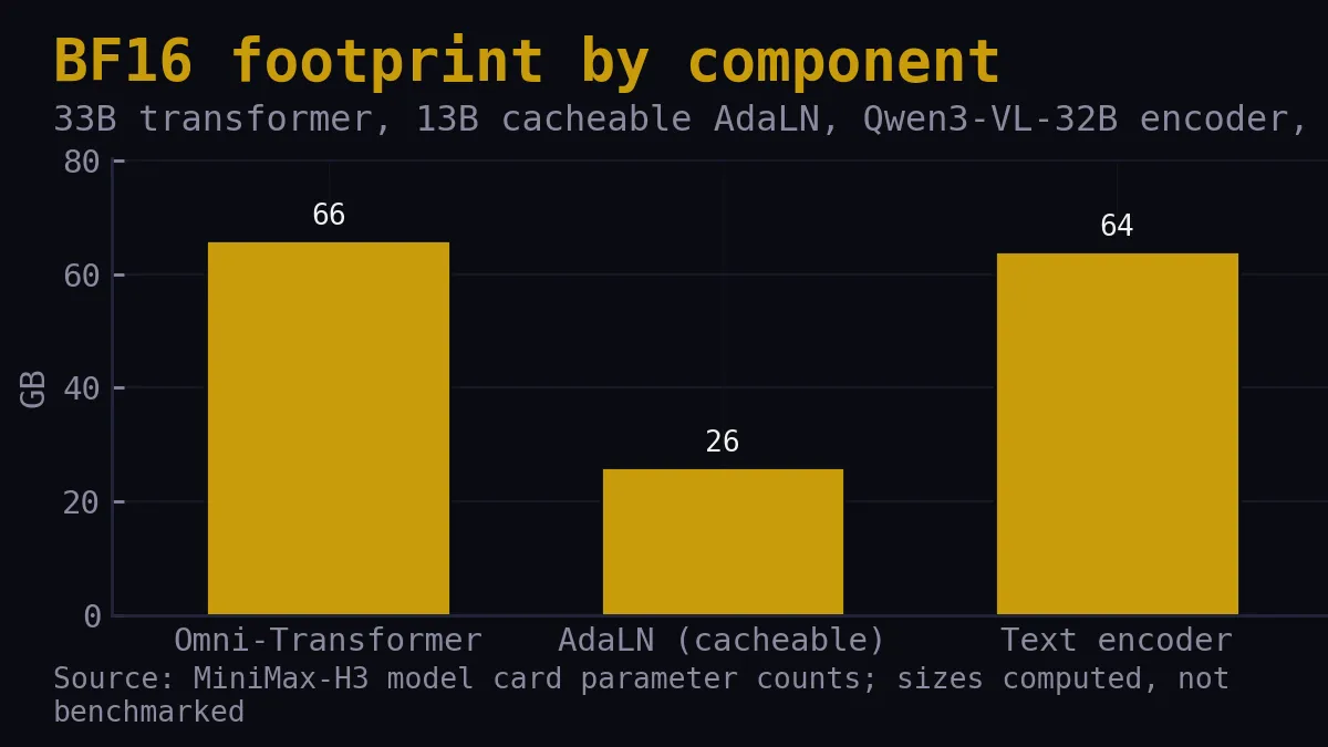 Bar chart of BF16 weight size per H3 component: transformer 66 GB, cacheable AdaLN 26 GB, text encoder 64 GB