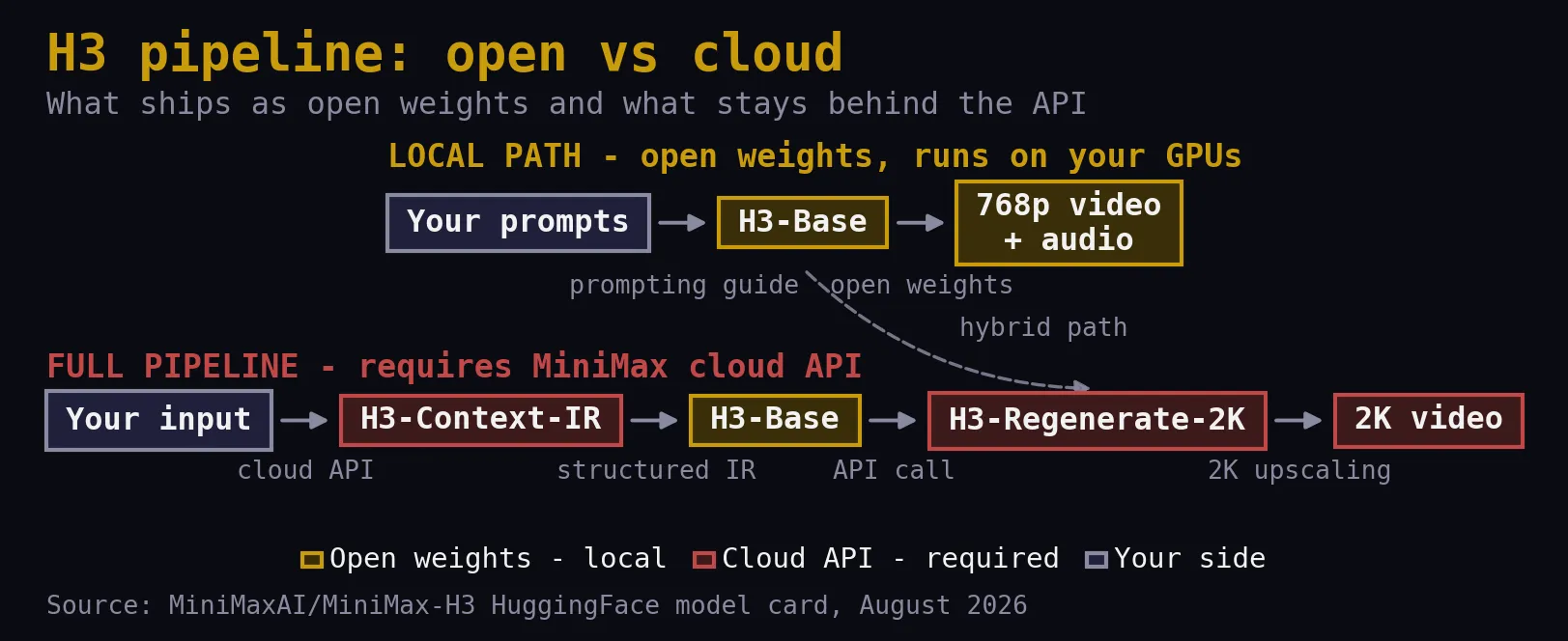 H3 pipeline diagram showing which stages run locally as open weights and which require the cloud API