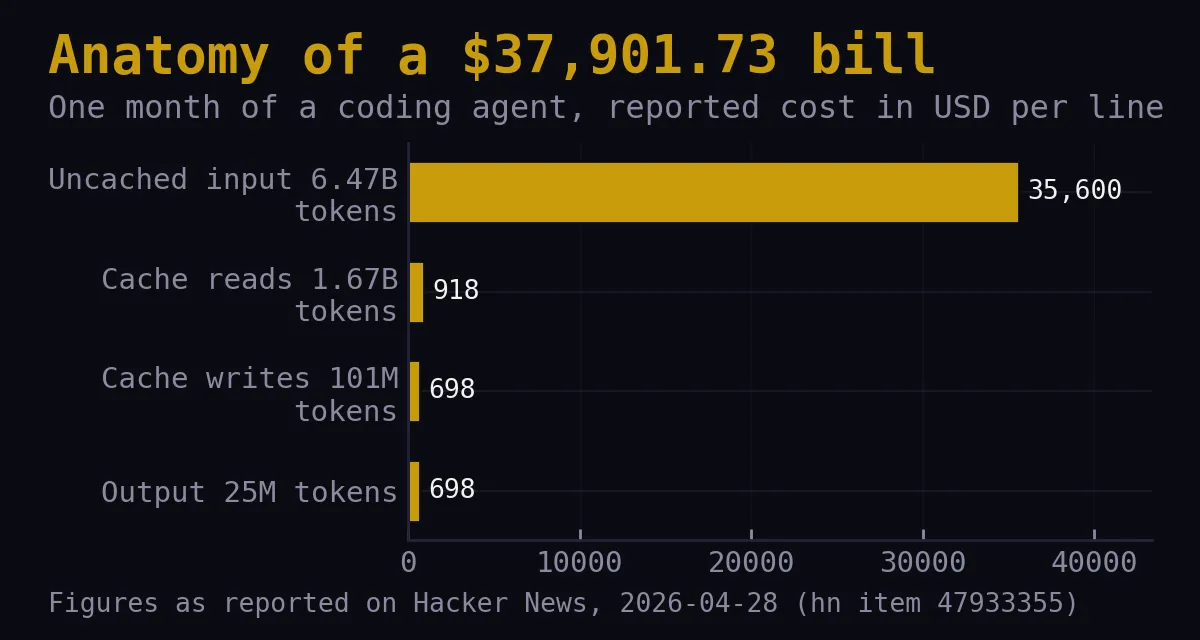 Bar chart of one month of reported spend by line: uncached input 35,600 dollars, cache reads 918, cache writes 698, output tokens 698