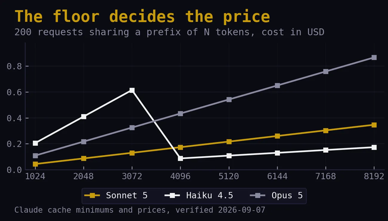 Line chart of the cost of 200 requests against reusable prefix length from 1,024 to 8,192 tokens for Claude Sonnet 5, Haiku 4.5, and Opus 5. Sonnet is cheapest to 3,072 tokens, Haiku from 4,096 up