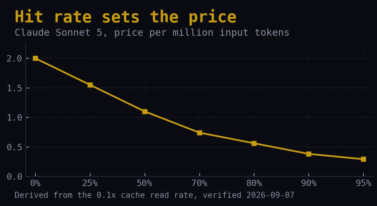 Line chart of Claude Sonnet 5 effective input price per million tokens as cache hit rate rises from 0 to 95 percent, falling from $2.00 to $0.29