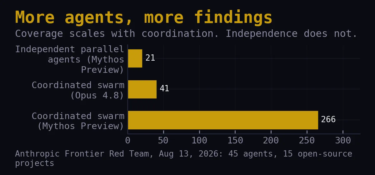 Anthropic red-team results: 266 vulnerabilities for a coordinated 45-agent swarm, 41 for coordinated Opus 4.8, 21 for independent parallel agents across 15 projects.