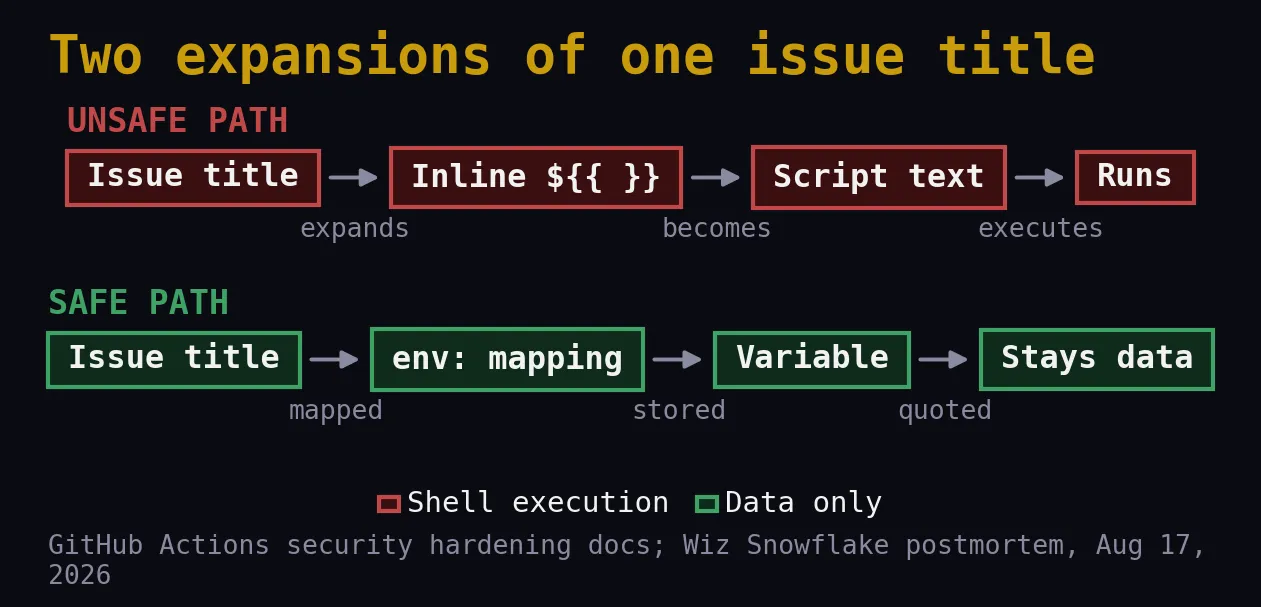 Two paths for an issue title through a GitHub Actions workflow: inline interpolation turns it into script text and code runs; env mapping keeps it as a variable and nothing runs.